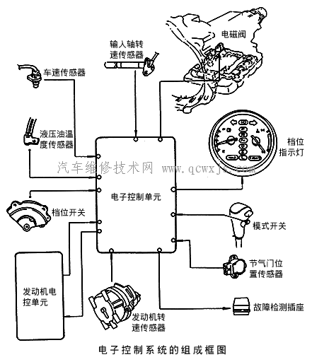 【自动变速器的电控式操纵系统】图1