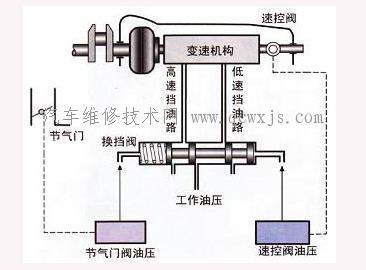 【自动变速器的液压操纵系统的工作原理】图1