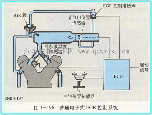 【废气再循环控制系统（EGR）的分类】图1