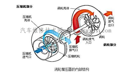【涡轮增压器工作原理】图2