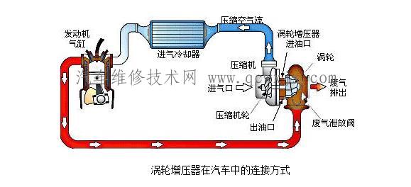 【涡轮增压器工作原理】图3