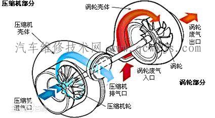 【涡轮增压器工作原理】图4