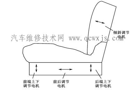 【电动座椅功能构造与工作原理】图2