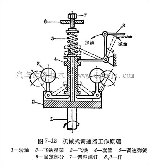 柴油机机械式调速器的构造和工作原理