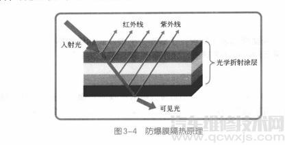 【汽车防爆膜的结构与隔热原理介绍】图4