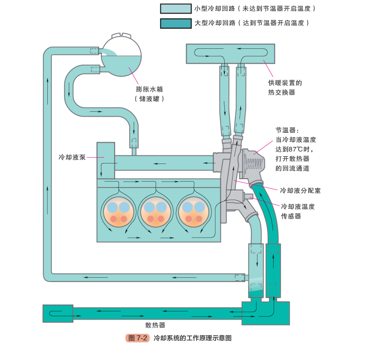 【汽车发动机冷却系统构造与工作原理（图解）】图2